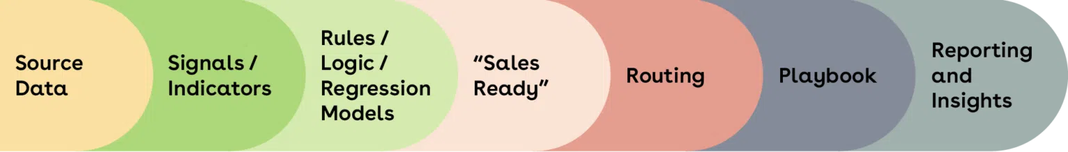 Visual flow showing the lead readiness process